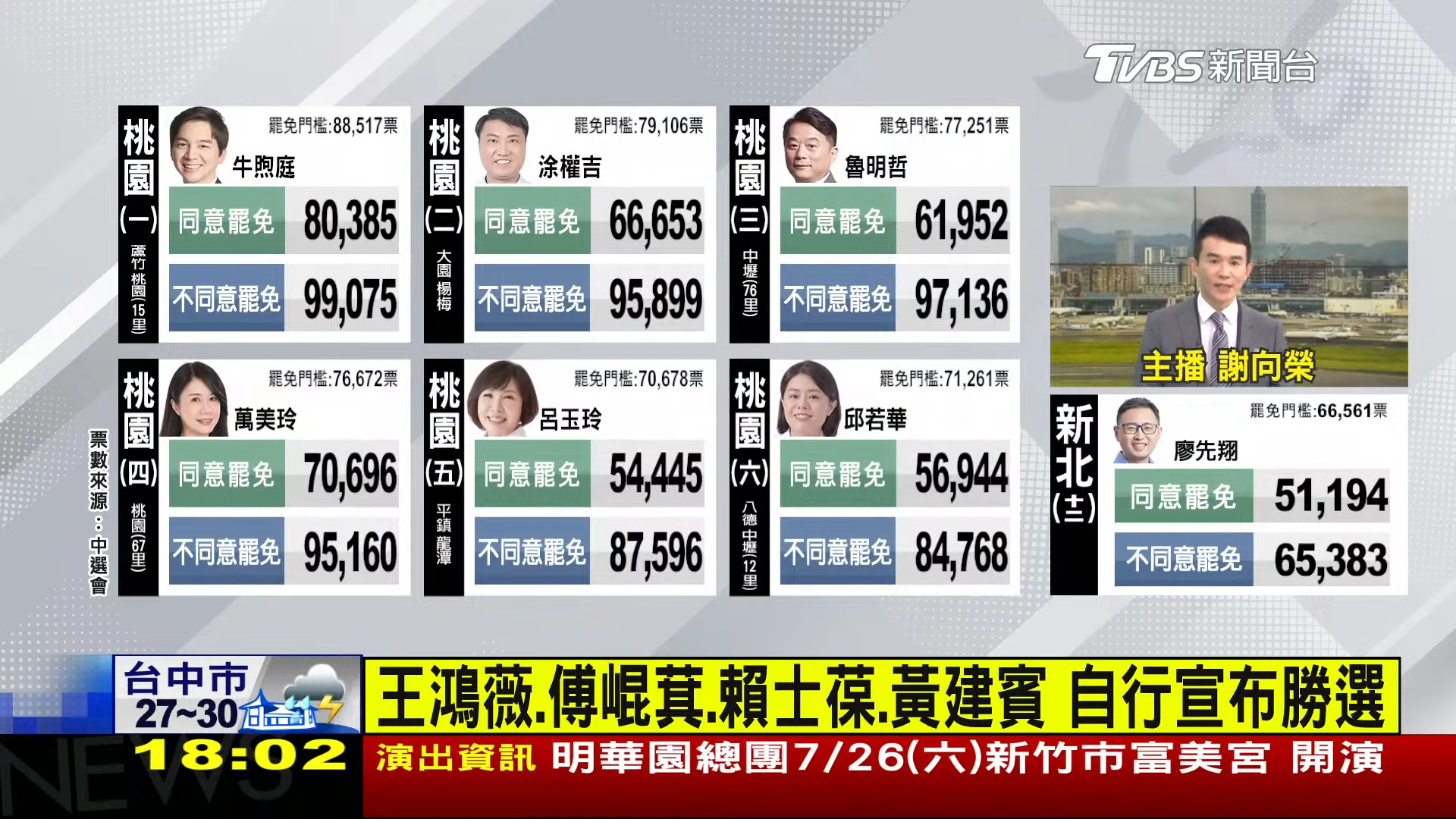 罷免案全台矚目TVBS收視稱冠、直播創新高 穩居最受信賴新聞品牌 罷免案全台矚目TVBS收視稱冠、直播創新高 穩居最受信賴新聞品牌