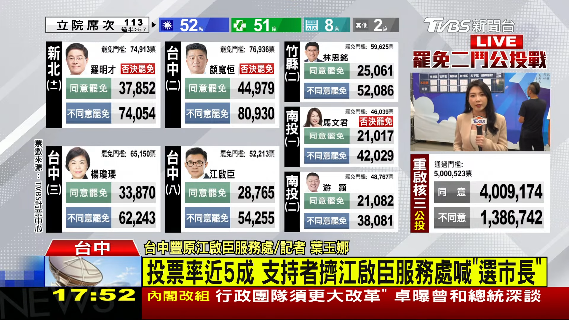 二次罷免、核三重啟公投受矚目　TVBS電視網路雙軌布局收視再稱冠